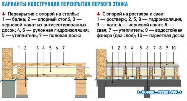 Полы и межэтажные перекрытия в каркасном доме Полы и межэтажные перекрытия в каркасном доме