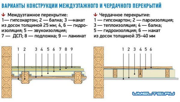 Полы и межэтажные перекрытия в каркасном доме Полы и межэтажные перекрытия в каркасном доме