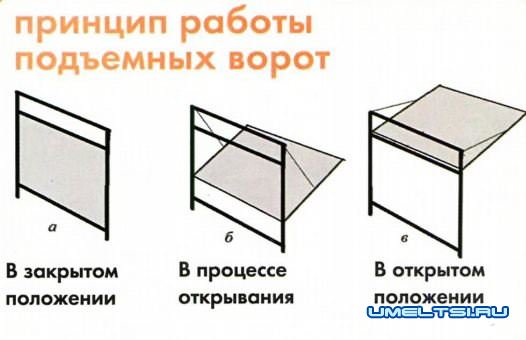 Подъемные ворота для гаража своими руками Подъемные ворота для гаража своими руками