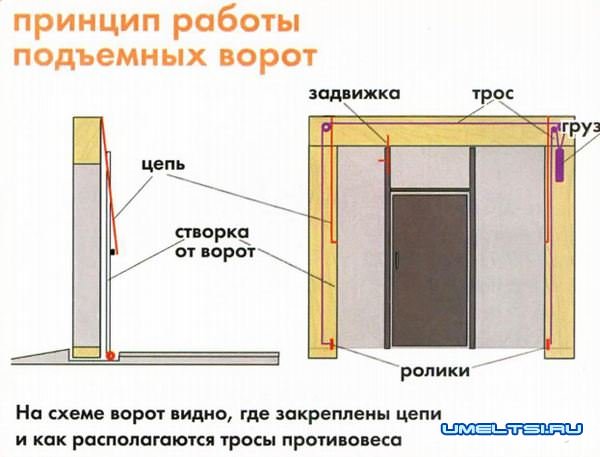 Подъемные ворота для гаража своими руками Подъемные ворота для гаража своими руками