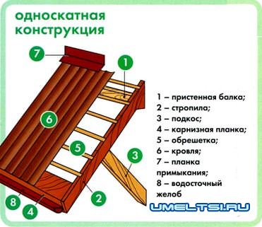 Козырек над входом в дом