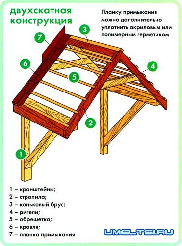 Козырек над входом в дом