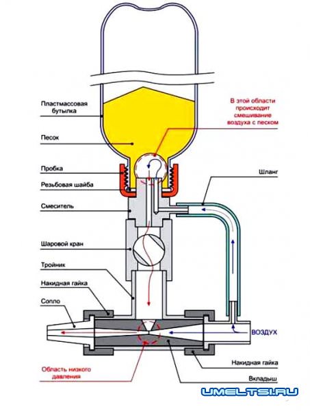 Пескоструй своими руками из пластиковой бутылки