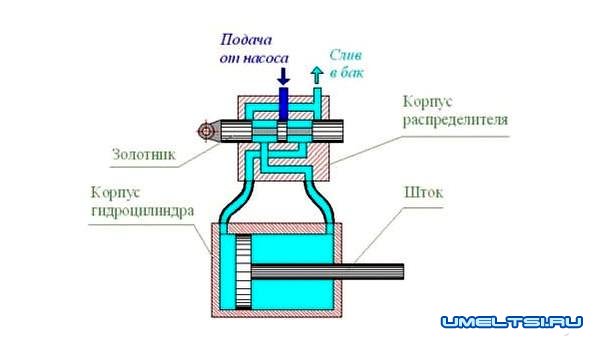 Гидравлический привод