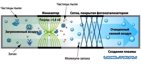 Ионизатор воздуха своими руками