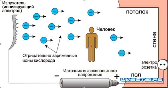 Ионизатор воздуха своими руками