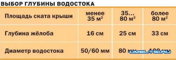 Устанавливаем водосток самостоятельно-фото Устанавливаем водосток самостоятельно-фото