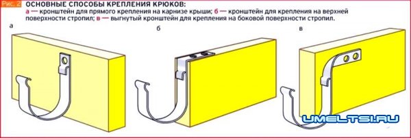 Устанавливаем водосток самостоятельно-фото