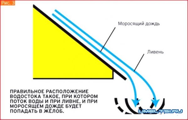 Устанавливаем водосток самостоятельно-фото