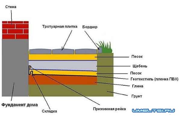 Отмостка из брусчатки вокруг дома Отмостка из брусчатки вокруг дома