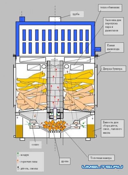 Древесный уголь своими руками