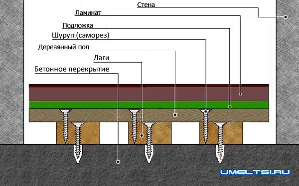 Монтаж ламината поверх деревянных полов