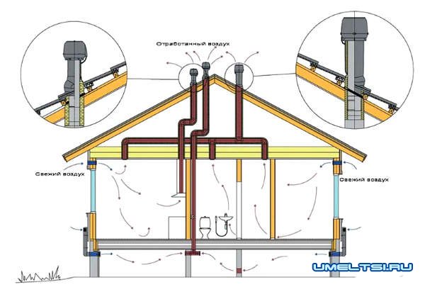 Вентиляция в коттедже своими руками Вентиляция в коттедже своими руками