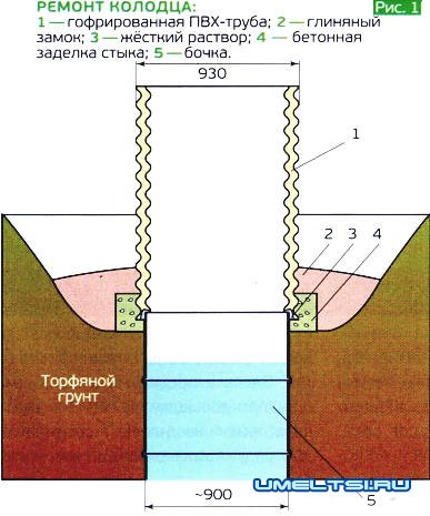 Ремонт колодца