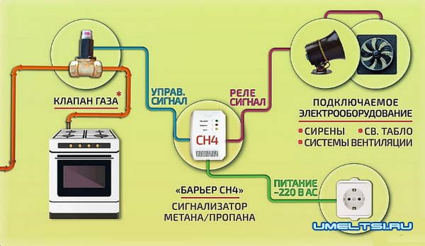 Сигнализатор загазованности