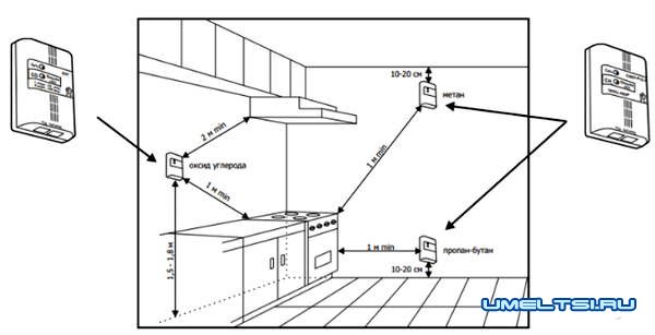 Сигнализатор загазованности