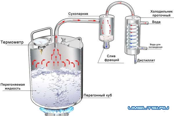 самогонный аппарат в домашних условиях самогонный аппарат в домашних условиях