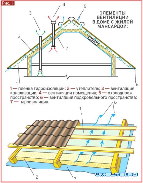 Вентиляция подкровельного пространства Вентиляция подкровельного пространства