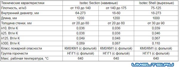 Теплоизоляционные минераловатные цилиндры Теплоизоляционные минераловатные цилиндры