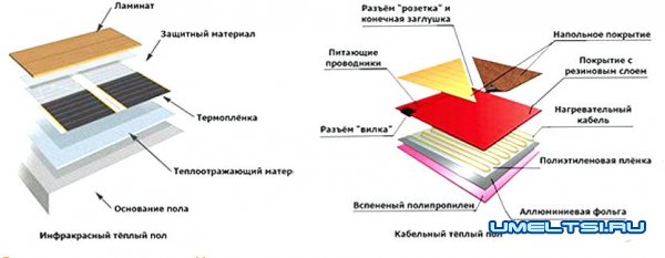 Теплый пол под ламинат своими руками