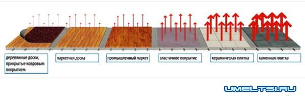 Как сделать теплый пол