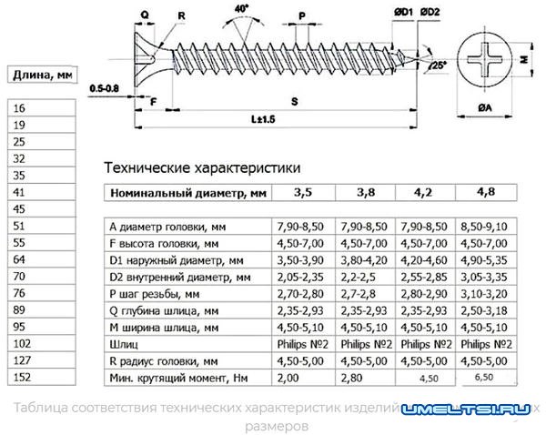 Как выбрать саморезы по металлу