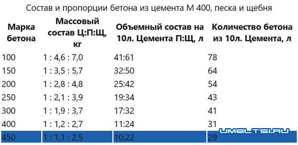 Как сделать качественный бетон своими руками Как сделать качественный бетон своими руками