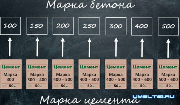 Как сделать качественный бетон своими руками Как сделать качественный бетон своими руками
